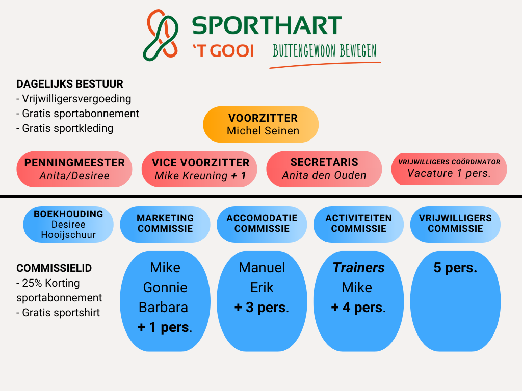 Organogram Team Sporthart